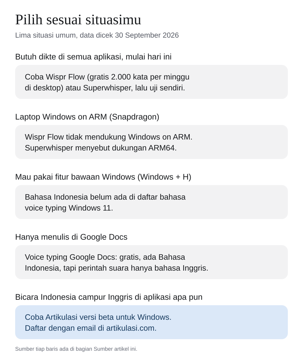 Panduan lima situasi. Butuh dikte di semua aplikasi mulai hari ini: coba Wispr Flow atau Superwhisper. Laptop Windows on ARM: Wispr Flow tidak mendukung, Superwhisper mendukung ARM64. Fitur bawaan Windows + H: Bahasa Indonesia belum ada. Hanya menulis di Google Docs: pakai voice typing Google Docs. Bicara Indonesia campur Inggris di aplikasi apa pun: coba Artikulasi versi beta.