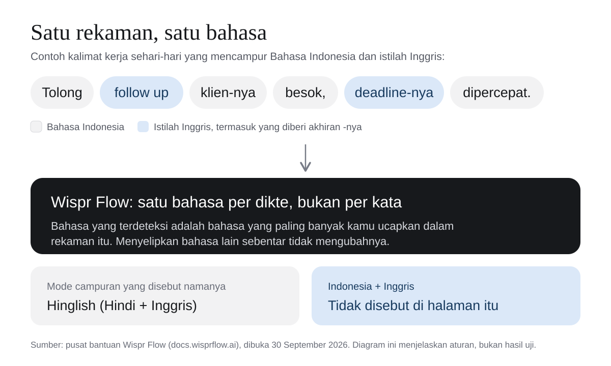 Diagram kalimat Tolong follow up klien-nya besok, deadline-nya dipercepat, dengan kata Indonesia berwarna abu-abu dan istilah Inggris berwarna biru muda. Di bawahnya tertulis aturan Wispr Flow: satu bahasa per dikte, bukan per kata, bahasa yang terdeteksi adalah yang paling banyak diucapkan. Mode campuran bernama hanya Hinglish, campuran Indonesia dan Inggris tidak disebut.