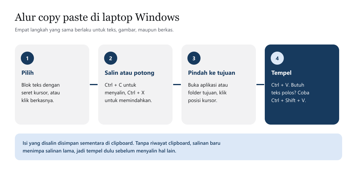 Diagram empat langkah copy paste: pilih teks atau berkas, salin dengan Ctrl C atau potong dengan Ctrl X, pindah ke aplikasi atau folder tujuan, lalu tempel dengan Ctrl V atau Ctrl Shift V untuk teks polos