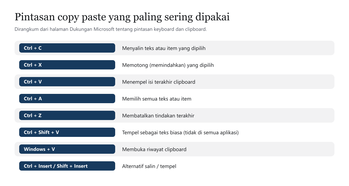 Kartu ringkas delapan pintasan copy paste: Ctrl C menyalin, Ctrl X memotong, Ctrl V menempel, Ctrl A memilih semua, Ctrl Z membatalkan, Ctrl Shift V tempel sebagai teks biasa, Windows V riwayat clipboard, Ctrl Insert dan Shift Insert sebagai alternatif