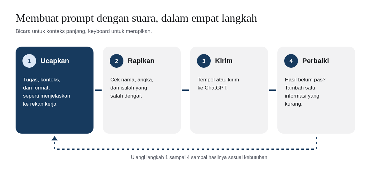 Diagram empat langkah: 1 Ucapkan tugas, konteks, dan format seperti menjelaskan ke rekan kerja. 2 Rapikan, cek nama, angka, dan istilah yang salah dengar. 3 Kirim ke ChatGPT. 4 Perbaiki, tambah satu informasi yang kurang bila hasil belum pas. Panah putus-putus dari langkah 4 kembali ke langkah 1.