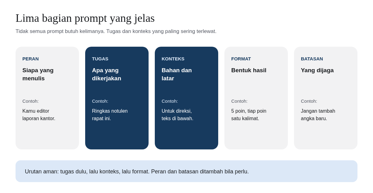 Diagram lima kartu: Peran (siapa yang menulis, contoh: kamu editor laporan kantor), Tugas (apa yang dikerjakan, contoh: ringkas notulen rapat ini), Konteks (bahan dan latar, contoh: untuk direksi, teks di bawah), Format (bentuk hasil, contoh: 5 poin, tiap poin satu kalimat), dan Batasan (yang dijaga, contoh: jangan tambah angka baru). Kartu Tugas dan Konteks disorot.