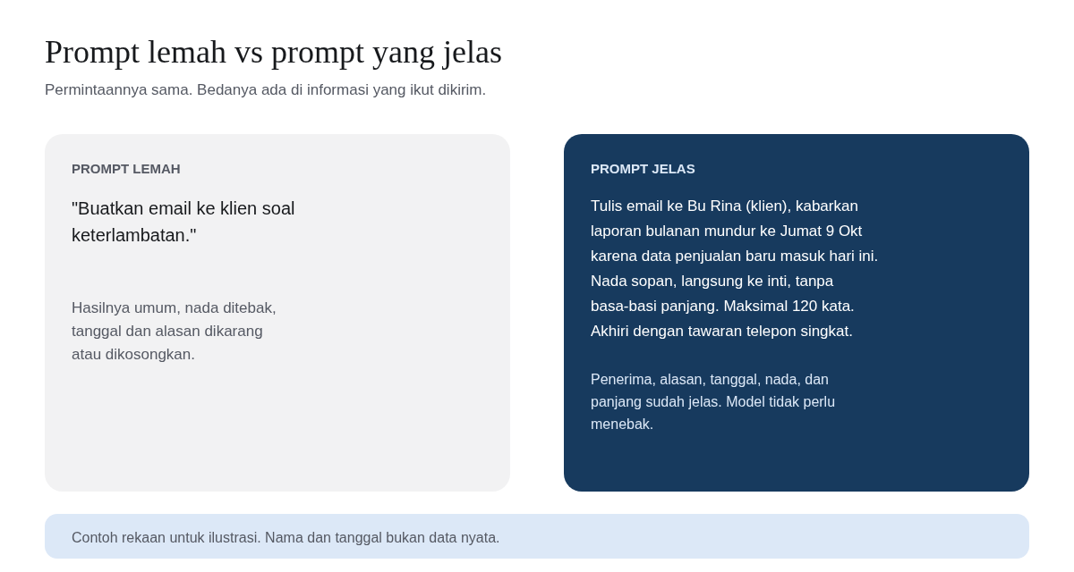 Dua kartu berdampingan. Kiri, prompt lemah: Buatkan email ke klien soal keterlambatan, dengan catatan hasilnya umum dan nada ditebak. Kanan, prompt jelas yang menyebut penerima Bu Rina, laporan bulanan mundur ke Jumat 9 Oktober karena data penjualan baru masuk, nada sopan, maksimal 120 kata, dan tawaran telepon singkat.
