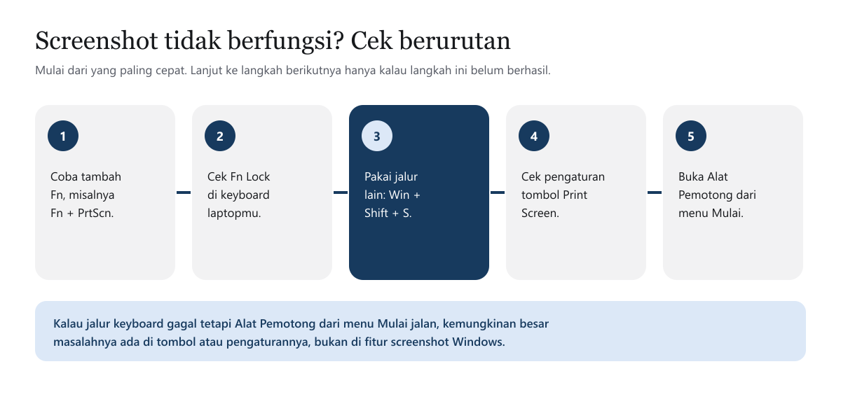 Diagram lima langkah saat screenshot tidak berfungsi: coba tambah Fn, cek Fn Lock, pakai Windows Shift S, cek pengaturan tombol Print Screen, dan buka Alat Pemotong dari menu Mulai