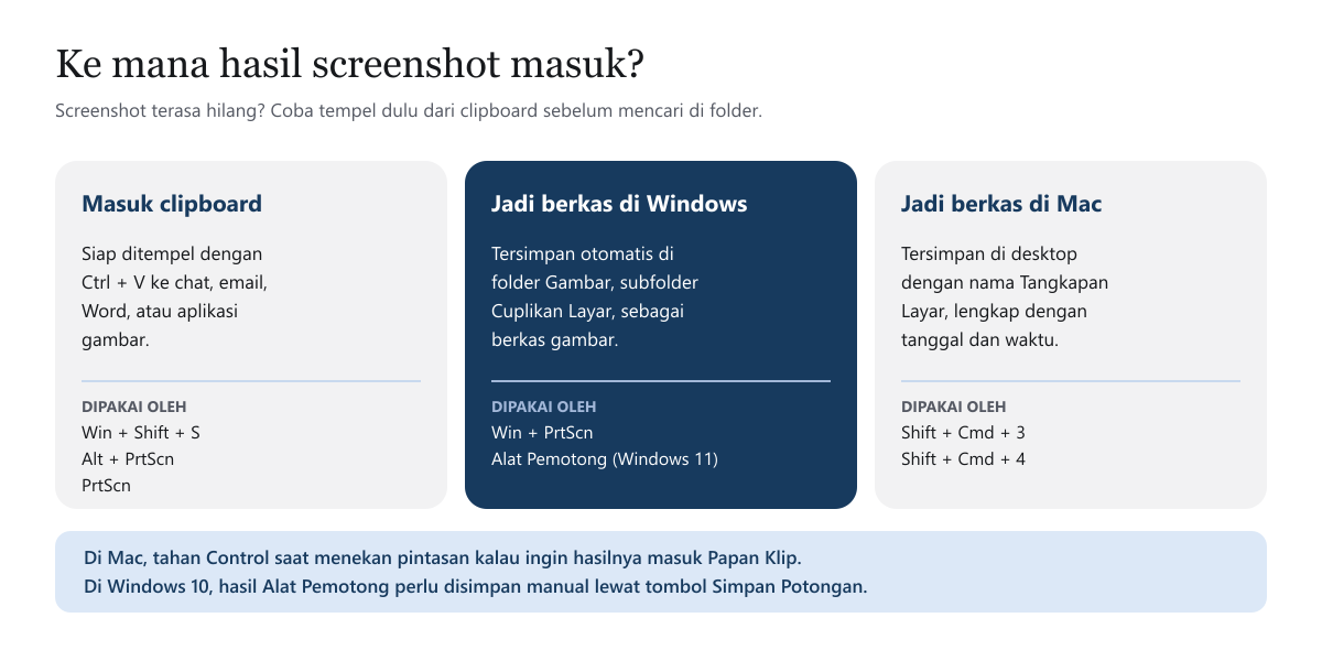 Diagram tiga kolom lokasi hasil screenshot: clipboard untuk Windows Shift S, Alt PrtScn, dan PrtScn; folder Gambar subfolder Cuplikan Layar untuk Windows PrtScn dan Alat Pemotong Windows 11; serta desktop untuk pintasan Mac