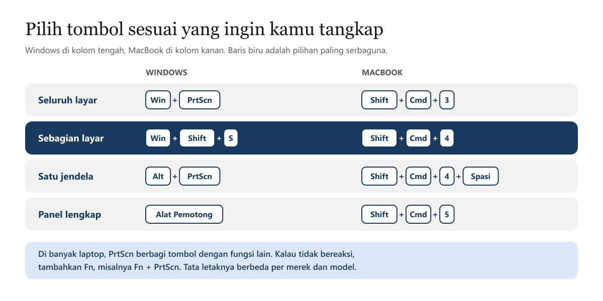 Diagram empat baris pintasan screenshot untuk Windows dan MacBook: seluruh layar, sebagian layar, satu jendela, dan panel lengkap, dengan catatan menambahkan Fn kalau PrtScn tidak bereaksi