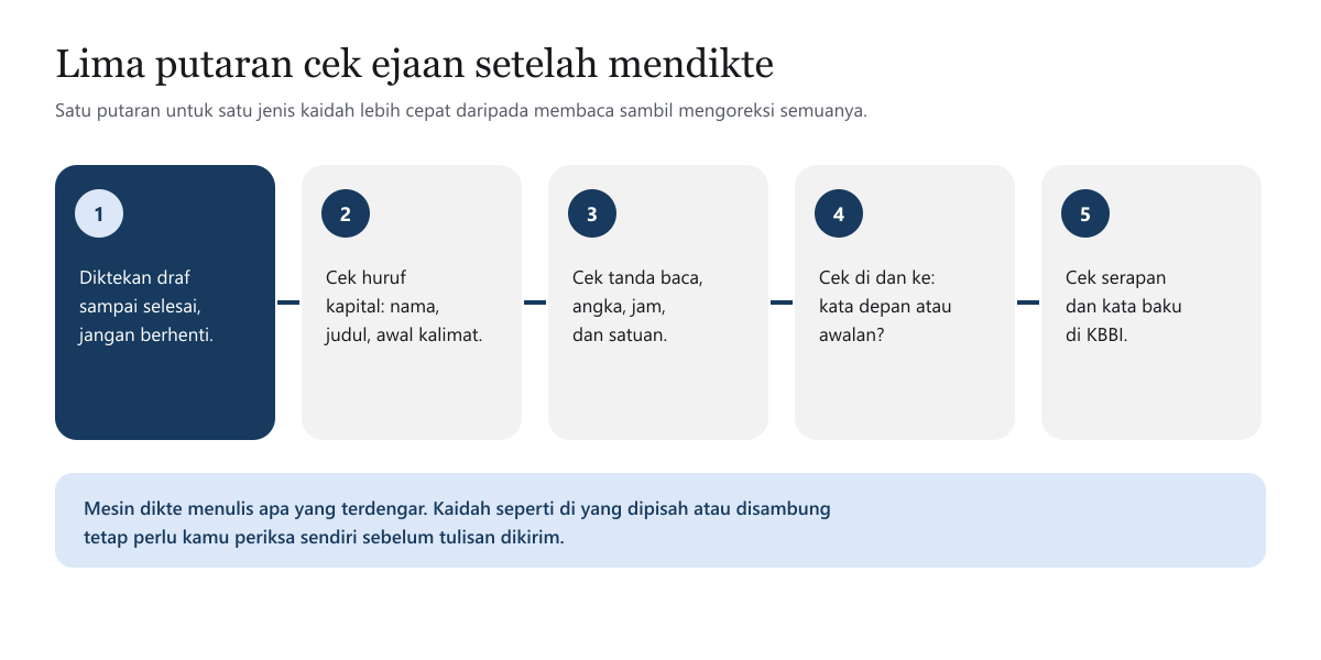 Diagram lima putaran cek ejaan setelah mendikte: diktekan draf sampai selesai, cek huruf kapital, cek tanda baca, angka, jam, dan satuan, cek kata depan di dan ke, lalu cek serapan dan kata baku di KBBI