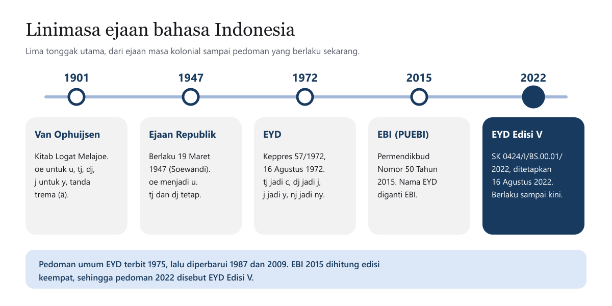 Diagram linimasa ejaan bahasa Indonesia: 1901 Ejaan Van Ophuijsen, 1947 Ejaan Republik, 1972 EYD dengan Keppres 57 Tahun 1972, 2015 EBI dengan Permendikbud Nomor 50 Tahun 2015, dan 2022 EYD Edisi V yang berlaku sampai kini