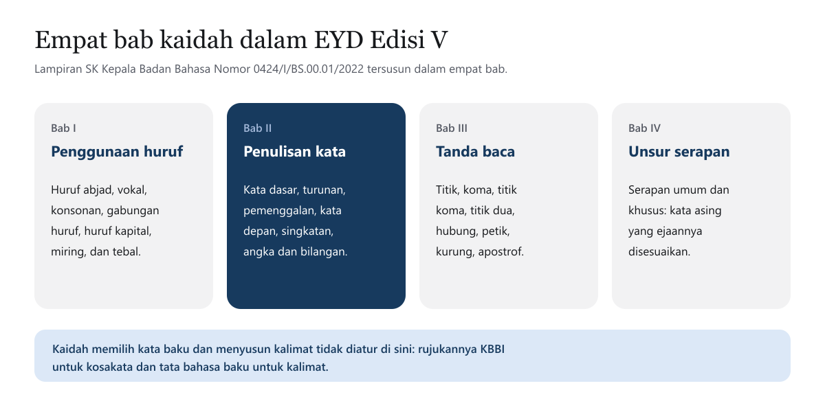 Diagram empat bab EYD Edisi V: Bab I Penggunaan huruf, Bab II Penulisan kata, Bab III Tanda baca, Bab IV Unsur serapan, masing-masing dengan contoh isi kaidahnya