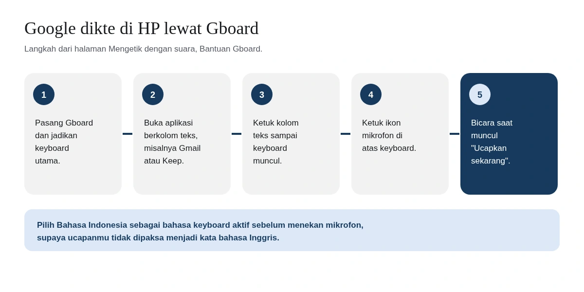 Lima langkah Google dikte di HP lewat Gboard: pasang Gboard dan jadikan keyboard utama, buka aplikasi berkolom teks seperti Gmail atau Keep, ketuk kolom teks, ketuk ikon mikrofon di atas keyboard, lalu bicara saat muncul tulisan Ucapkan sekarang.