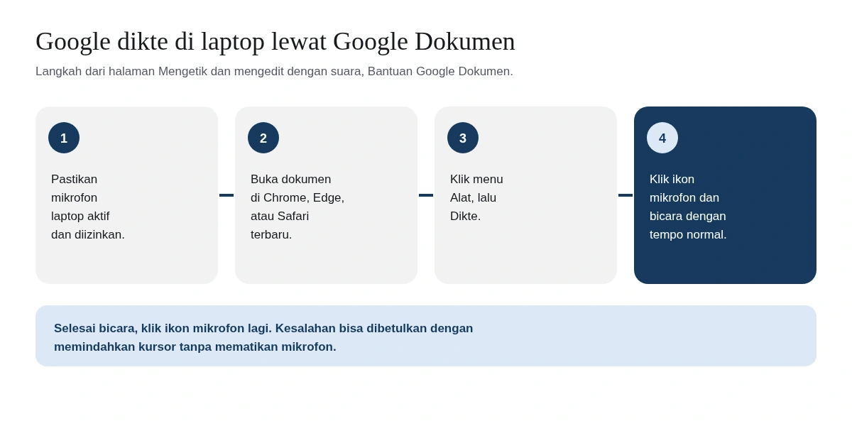 Empat langkah Google dikte di laptop lewat Google Dokumen: pastikan mikrofon laptop aktif dan diizinkan, buka dokumen di Chrome, Edge, atau Safari terbaru, klik menu Alat lalu Dikte, kemudian klik ikon mikrofon dan bicara dengan tempo normal.