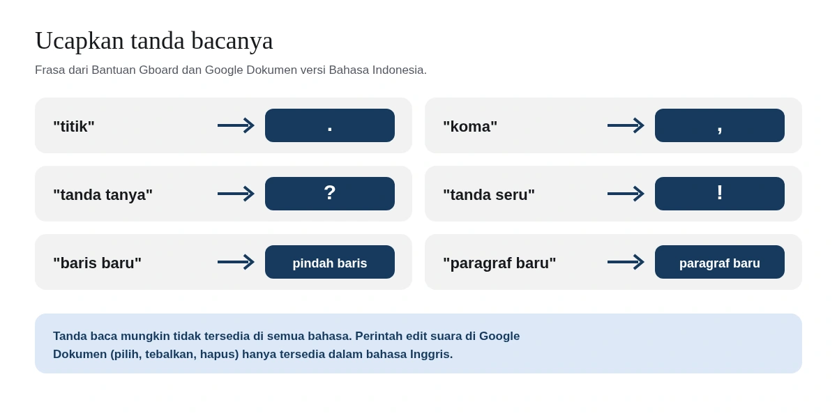 Enam perintah tanda baca Google dikte: ucapkan titik untuk tanda titik, koma untuk tanda koma, tanda tanya untuk tanda tanya, tanda seru untuk tanda seru, baris baru untuk pindah baris, dan paragraf baru untuk memulai paragraf baru.