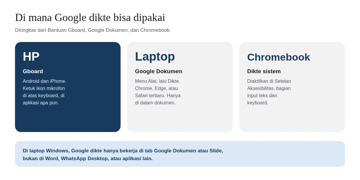 Tiga kartu tempat Google dikte tersedia: Gboard di HP Android dan iPhone lewat ikon mikrofon di keyboard, Google Dokumen di laptop lewat menu Alat lalu Dikte di Chrome, Edge, atau Safari terbaru, dan fitur Dikte di Chromebook lewat Setelan Aksesibilitas.