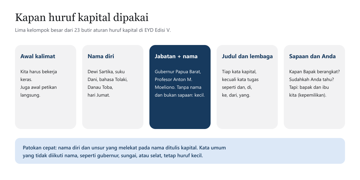 Diagram lima kelompok penggunaan huruf kapital: awal kalimat, nama diri, jabatan diikuti nama, judul dan lembaga, serta sapaan dan kata Anda, masing-masing dengan contoh singkat