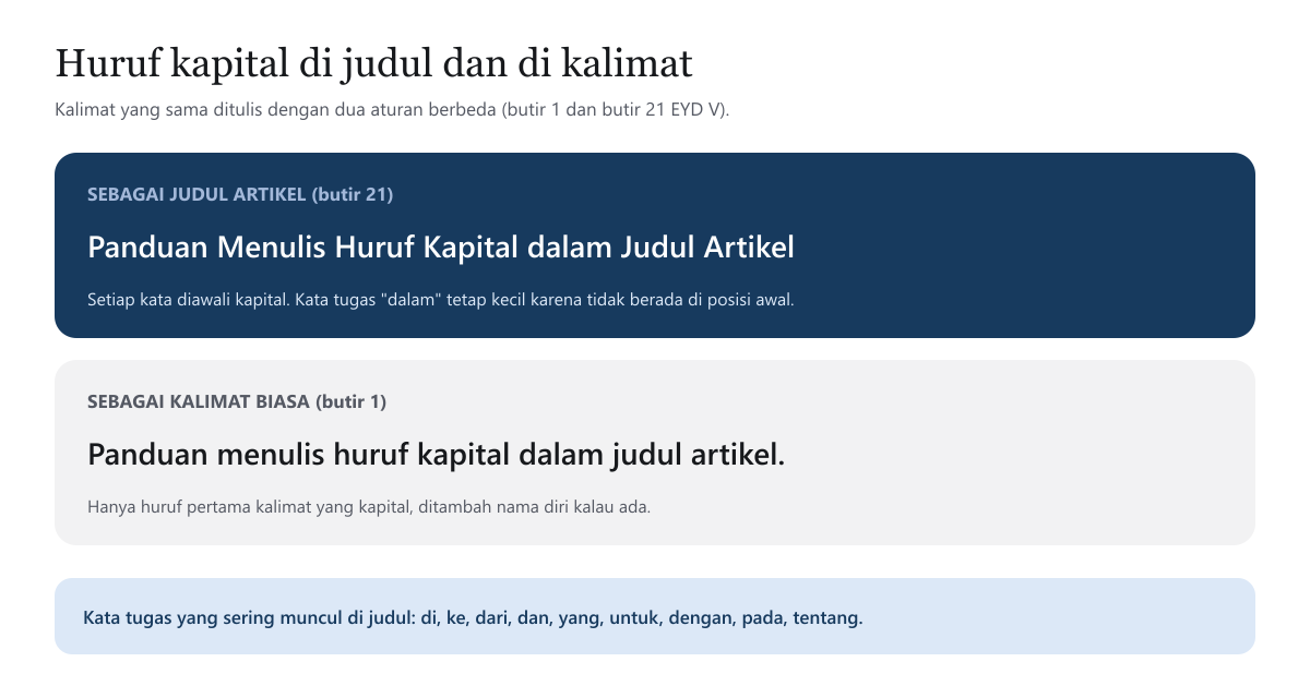 Diagram perbandingan: sebagai judul artikel ditulis Panduan Menulis Huruf Kapital dalam Judul Artikel dengan kata dalam tetap kecil, sedangkan sebagai kalimat biasa ditulis Panduan menulis huruf kapital dalam judul artikel