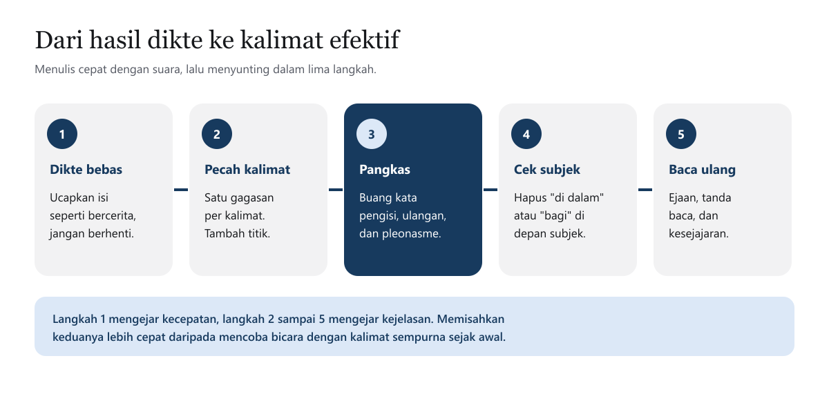 Lima langkah dari hasil dikte ke kalimat efektif: dikte bebas, pecah kalimat, pangkas kata pengisi dan pleonasme, cek subjek yang didahului di dalam atau bagi, lalu baca ulang ejaan, tanda baca, dan kesejajaran