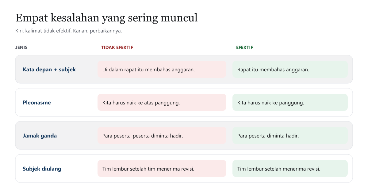 Tabel empat kesalahan yang sering muncul dengan contoh tidak efektif dan efektif: kata depan di depan subjek, pleonasme, jamak ganda, dan subjek diulang