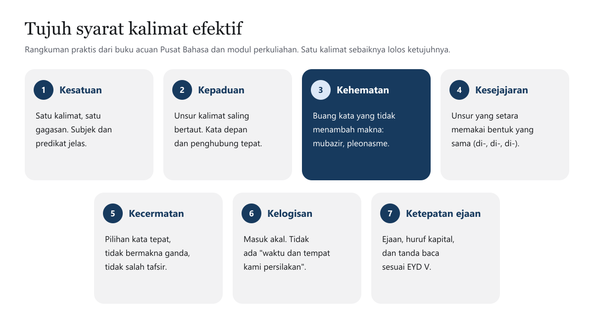 Tujuh kartu syarat kalimat efektif: kesatuan, kepaduan, kehematan, kesejajaran, kecermatan, kelogisan, dan ketepatan ejaan, masing-masing dengan penjelasan singkat
