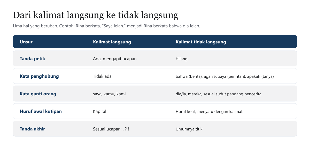 Tabel diagram lima unsur yang berubah dari kalimat langsung ke tidak langsung: tanda petik hilang; kata penghubung bahwa, agar atau supaya, dan apakah; kata ganti orang disesuaikan; huruf awal kutipan menjadi kecil; tanda akhir umumnya titik