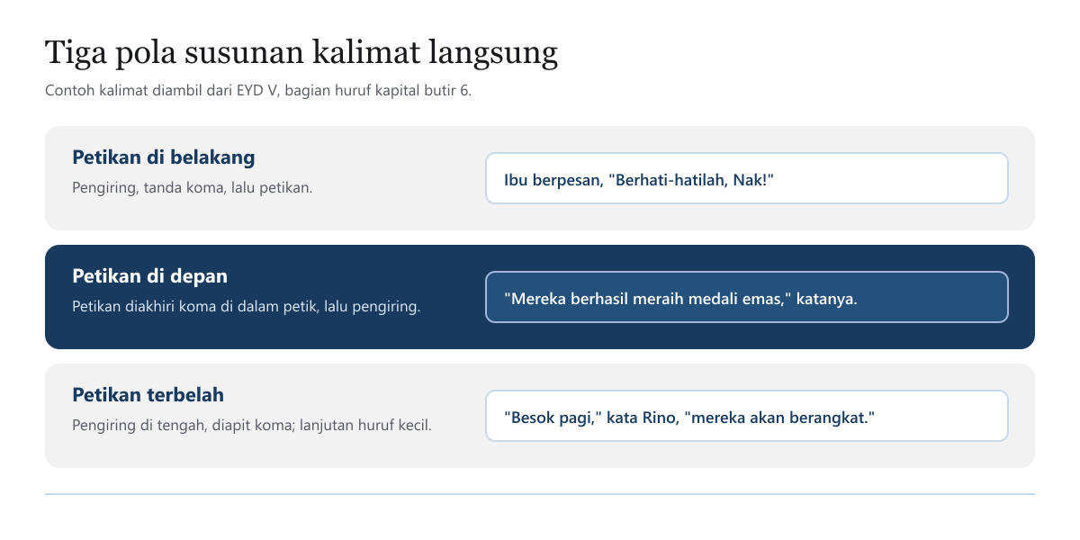 Diagram tiga baris pola kalimat langsung: petikan di belakang dengan contoh Ibu berpesan, Berhati-hatilah, Nak; petikan di depan dengan contoh Mereka berhasil meraih medali emas, katanya; dan petikan terbelah dengan contoh Besok pagi, kata Rino, mereka akan berangkat