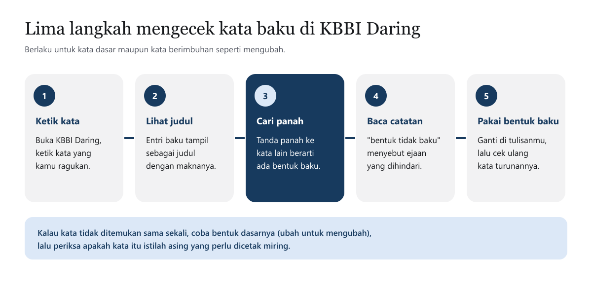 Diagram lima langkah mengecek kata baku di KBBI Daring: ketik kata, lihat judul entri, cari tanda panah, baca catatan bentuk tidak baku, lalu pakai bentuk baku di tulisan