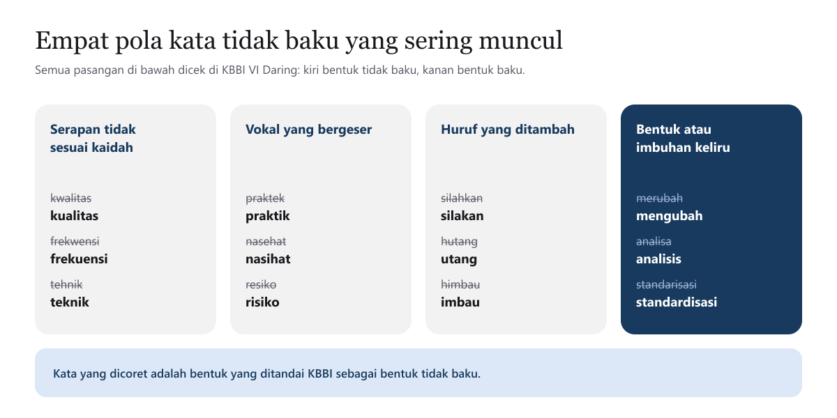 Diagram empat pola kata tidak baku: serapan tidak sesuai kaidah seperti kwalitas, frekwensi, tehnik; vokal yang bergeser seperti praktek, nasehat, resiko; huruf yang ditambah seperti silahkan, hutang, himbau; bentuk atau imbuhan keliru seperti merubah, analisa, standarisasi, masing-masing dengan bentuk bakunya