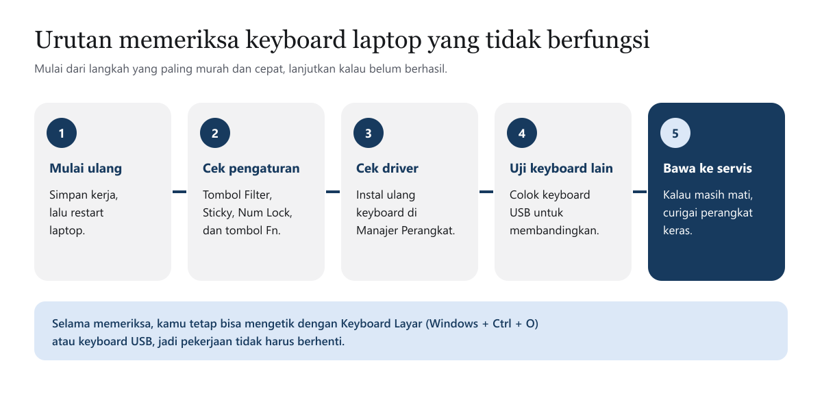 Diagram lima langkah memeriksa keyboard laptop: mulai ulang, cek pengaturan Tombol Filter dan Sticky serta Num Lock dan Fn, cek driver di Manajer Perangkat, uji keyboard USB, lalu bawa ke servis
