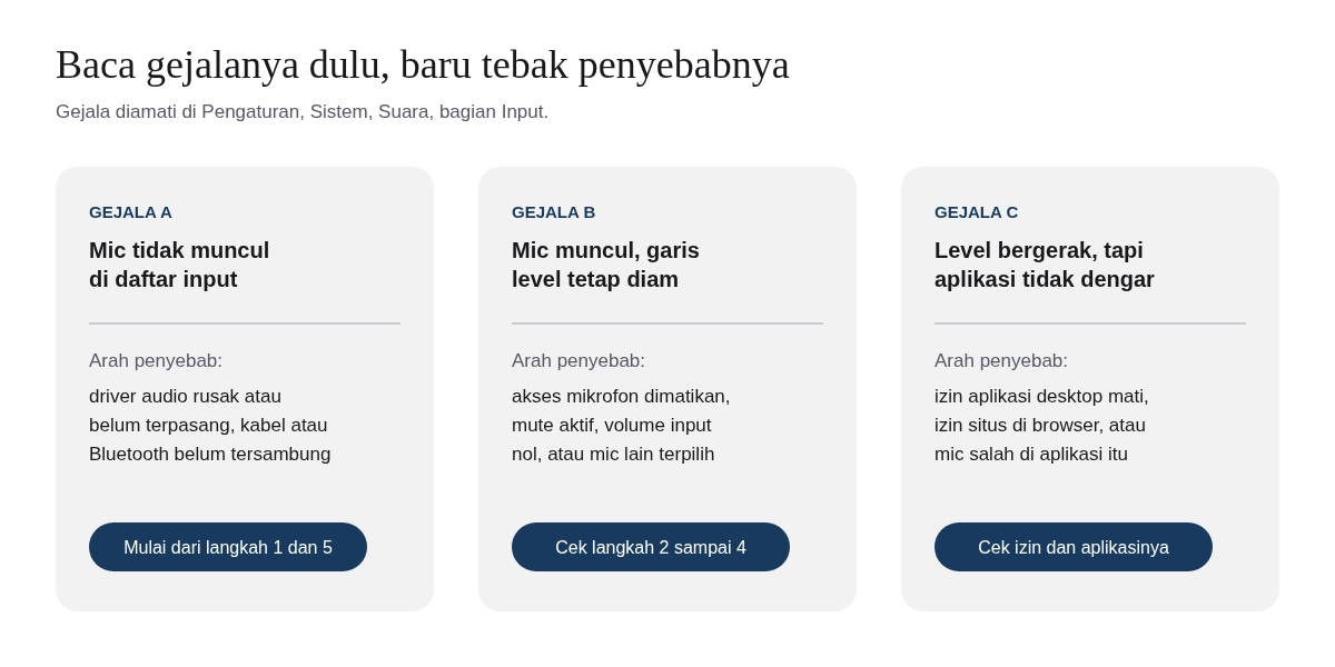 Diagram tiga gejala mic laptop. Gejala A, mic tidak muncul di daftar input: arah penyebabnya driver atau sambungan. Gejala B, mic muncul tetapi garis level diam: izin, mute, volume, atau mic lain terpilih. Gejala C, level bergerak tetapi aplikasi tidak mendengar: izin aplikasi desktop, izin situs, atau pilihan mic di aplikasi.