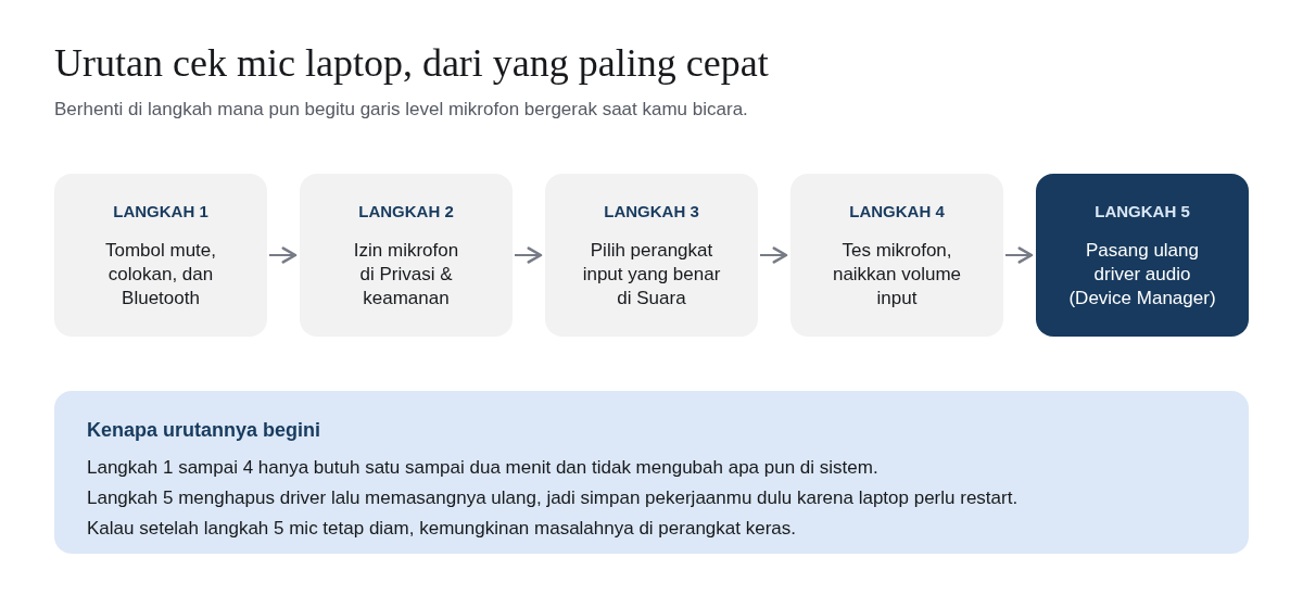 Diagram lima langkah cek mic laptop: tombol mute, colokan dan Bluetooth; izin mikrofon di Privasi dan keamanan; pilih perangkat input yang benar di Suara; tes mikrofon dan naikkan volume input; pasang ulang driver audio lewat Device Manager.