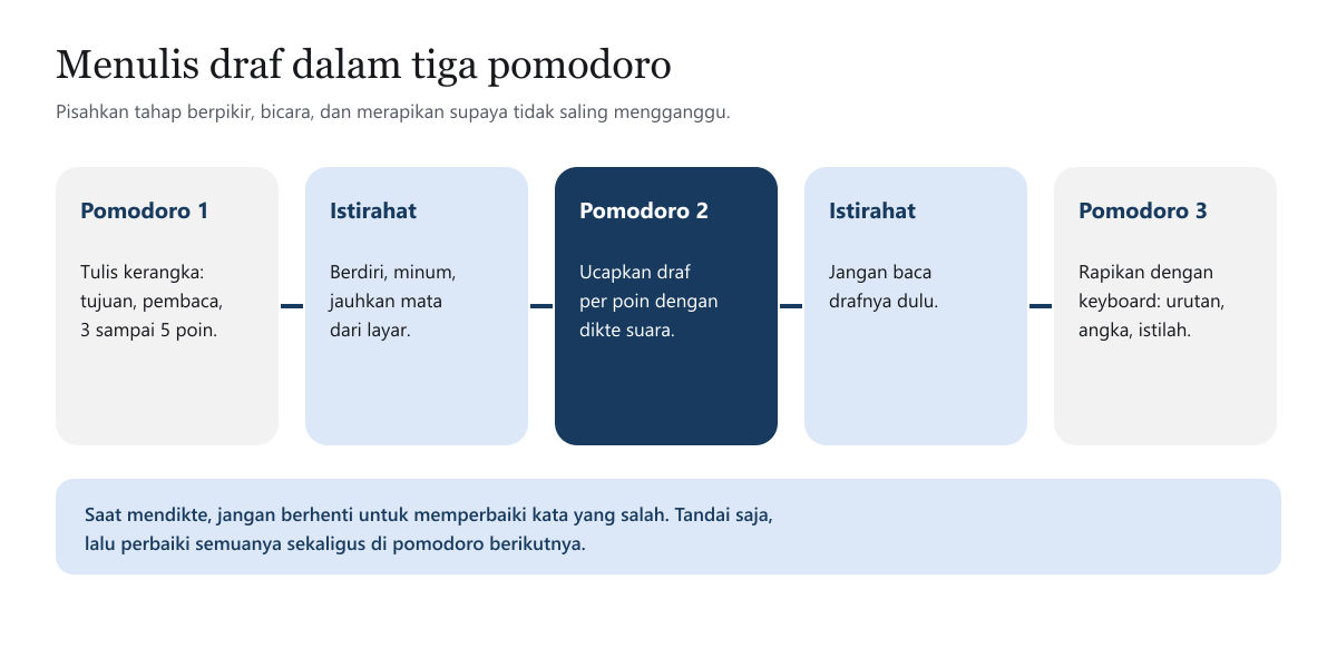 Diagram menulis draf dalam tiga pomodoro: pomodoro pertama menulis kerangka, istirahat, pomodoro kedua mengucapkan draf per poin dengan dikte suara, istirahat tanpa membaca draf, lalu pomodoro ketiga merapikan dengan keyboard