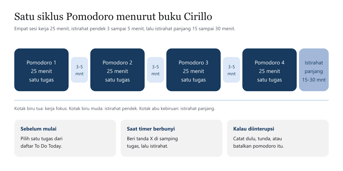 Diagram satu siklus pomodoro: empat kotak kerja 25 menit diselingi tiga istirahat pendek 3 sampai 5 menit, diakhiri istirahat panjang 15 sampai 30 menit, dengan catatan memilih satu tugas, memberi tanda X saat timer berbunyi, dan mencatat interupsi